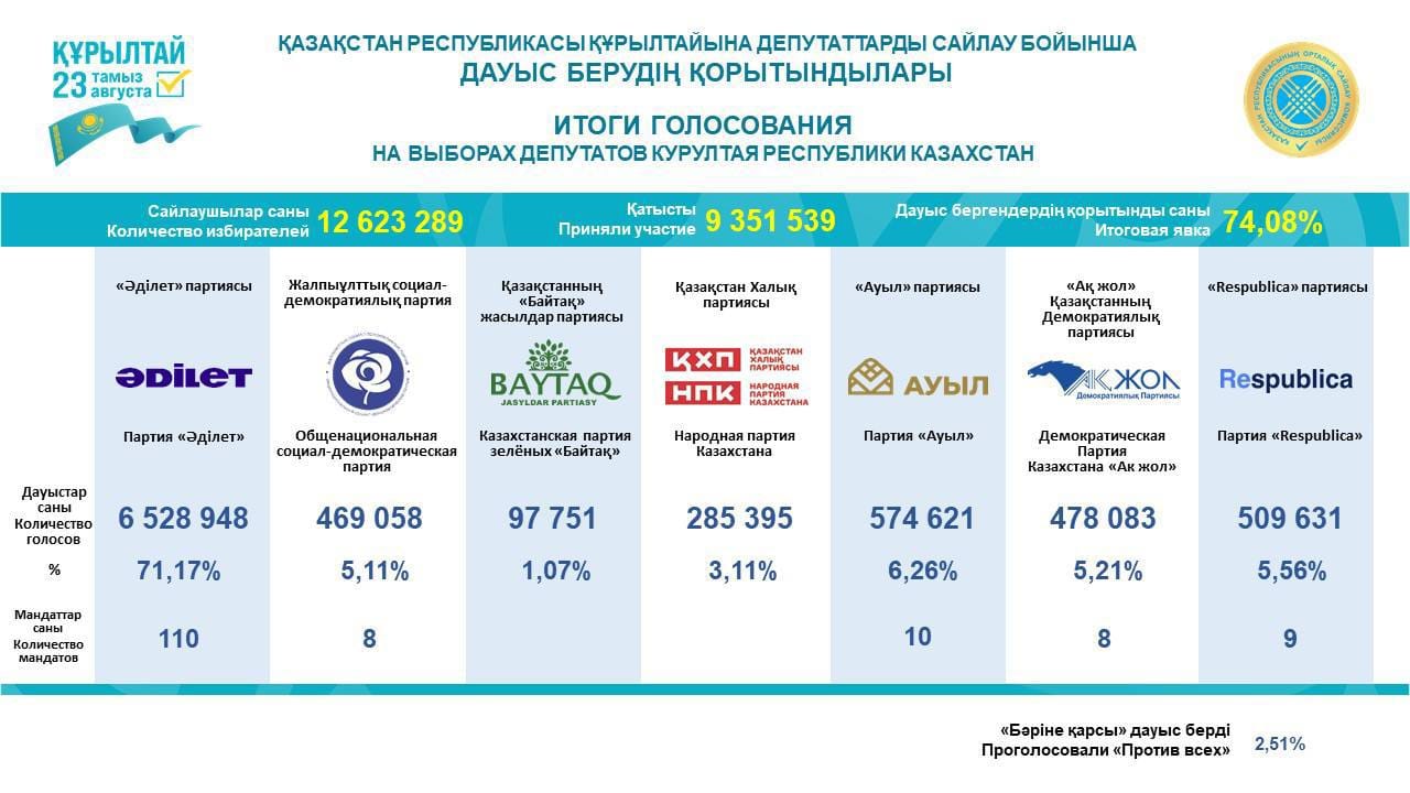 ЦИК Казахстана огласил итоги выборов депутатов Курултая и распределение мандатов