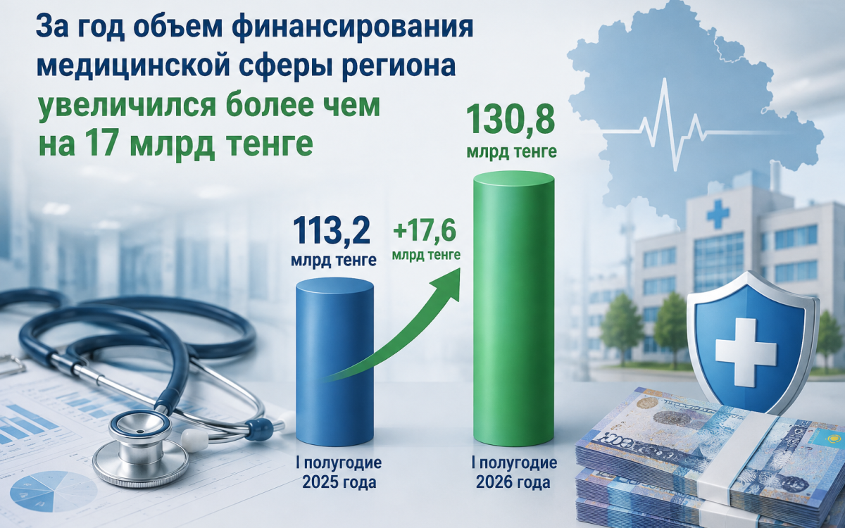 За год объем финансирования медицинской сферы региона увеличился более чем на 17 млрд тенге