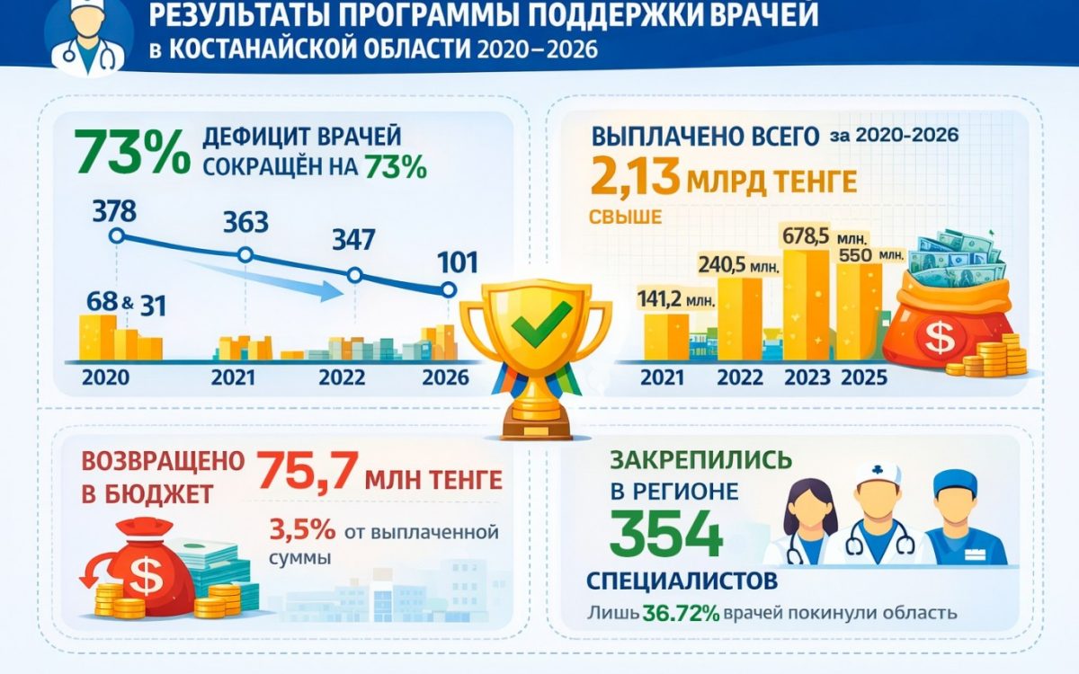 Депутаты Костанайского областного маслихата обсуждают вопрос повышения суммы социальной поддержки для медработников