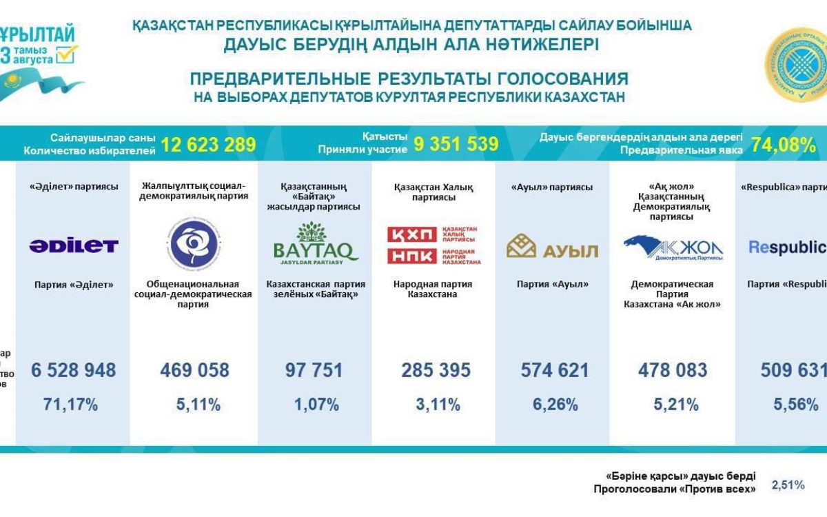 ЦИК объявил предварительные итоги выборов в Курултай