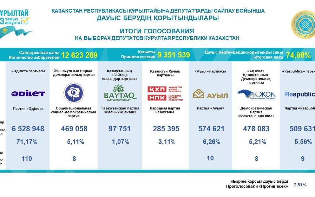 ЦИК Казахстана огласил итоги выборов депутатов Курултая и распределение мандатов